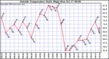  Outside Temperature Daily High 