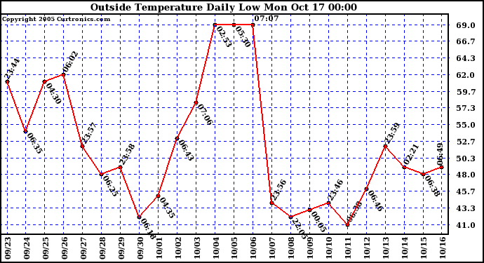  Outside Temperature Daily Low 