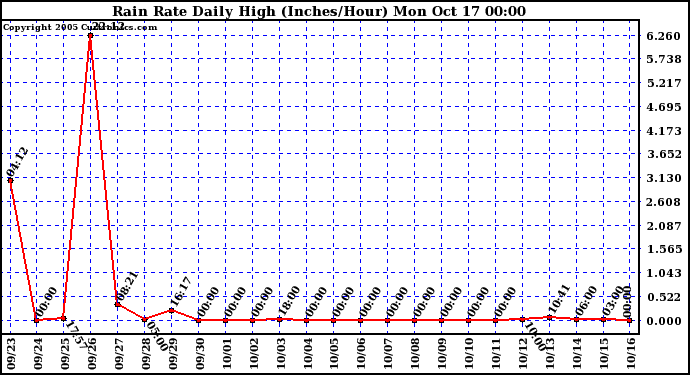  Rain Rate Daily High (Inches/Hour)	