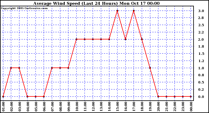  Average Wind Speed (Last 24 Hours)	