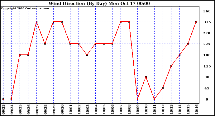  Wind Direction (By Day)		