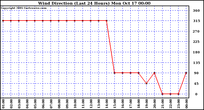  Wind Direction (Last 24 Hours)	