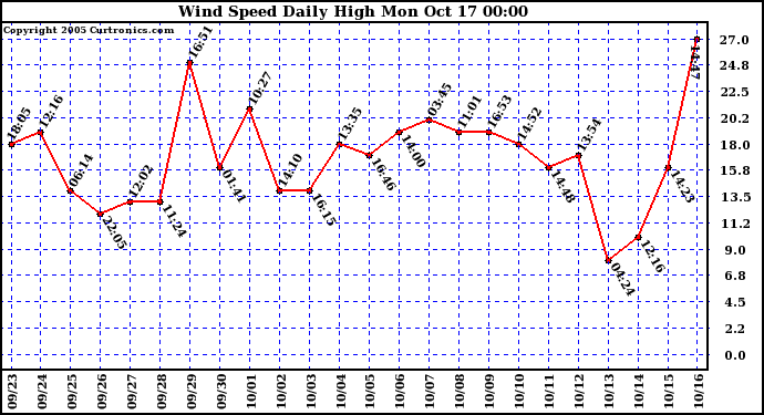  Wind Speed Daily High			