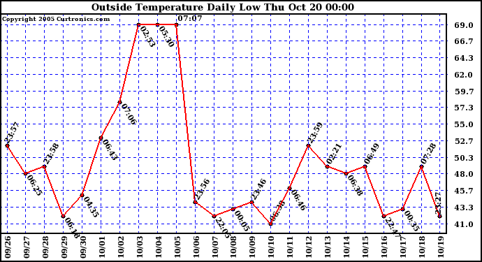  Outside Temperature Daily Low 