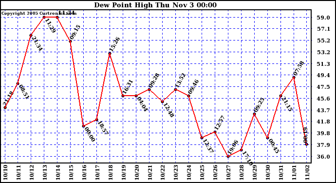  Dew Point High		