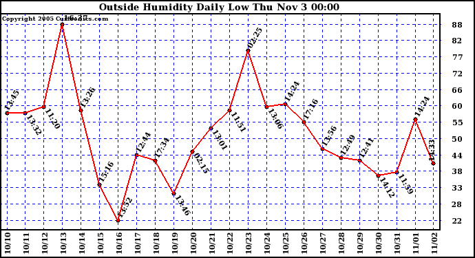  Outside Humidity Daily Low 