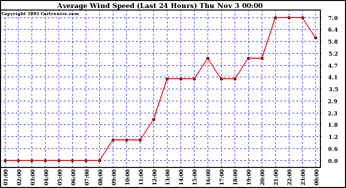  Average Wind Speed (Last 24 Hours)	