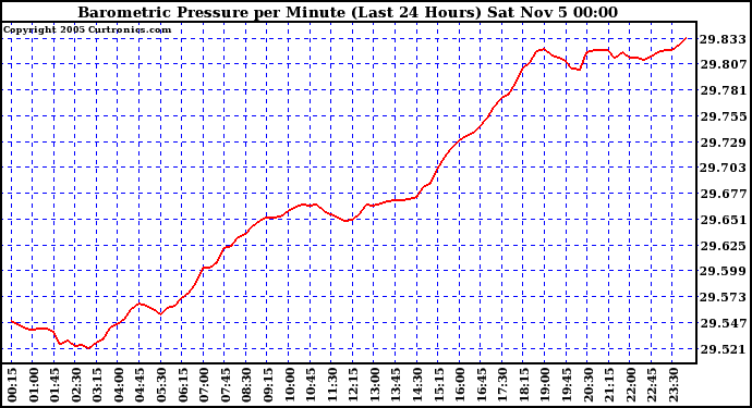  Barometric Pressure per Minute (Last 24 Hours) 