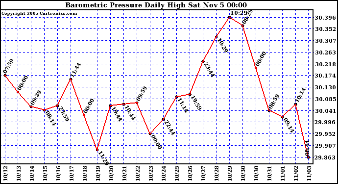  Barometric Pressure Daily High	