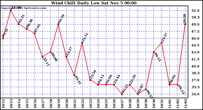  Wind Chill Daily Low 