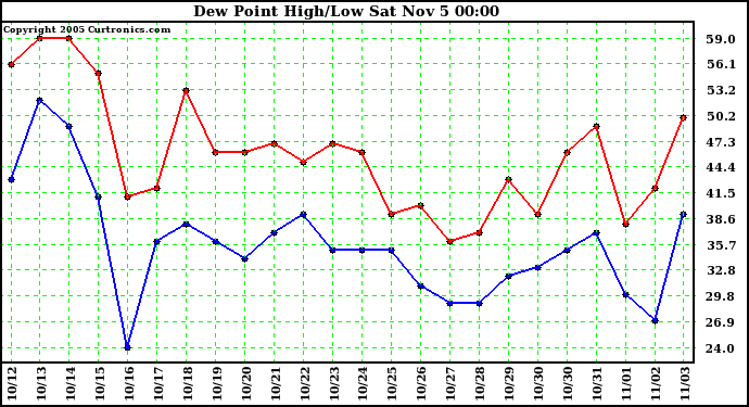  Dew Point High/Low	