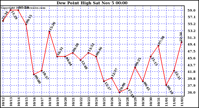  Dew Point High		