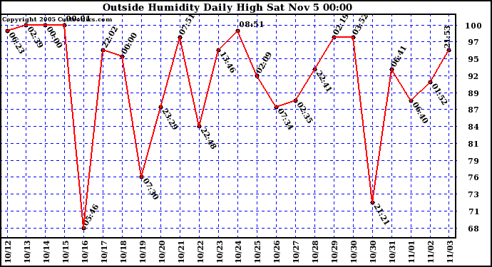  Outside Humidity Daily High	