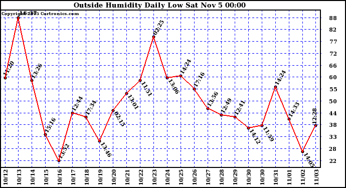  Outside Humidity Daily Low 