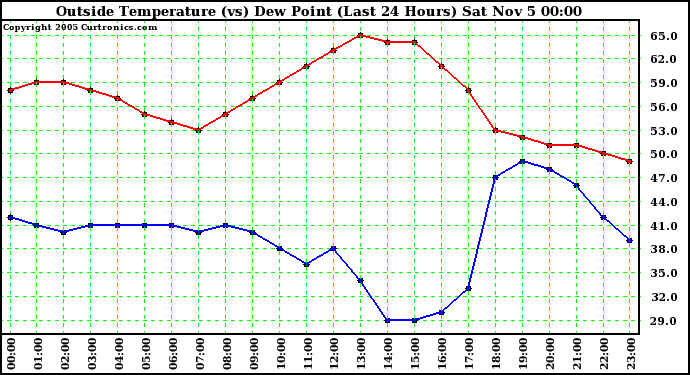  Outside Temperature (vs) Dew Point (Last 24 Hours) 