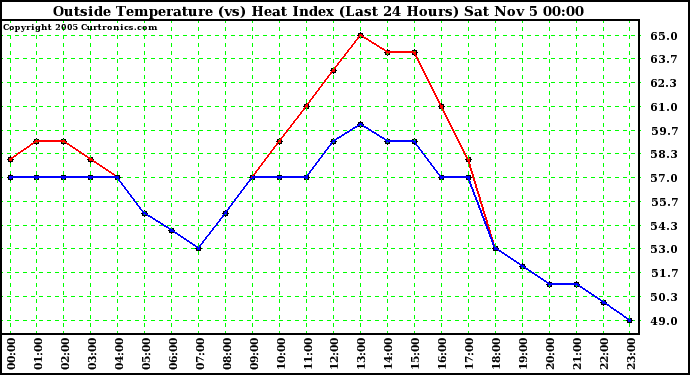  Outside Temperature (vs) Heat Index (Last 24 Hours)	