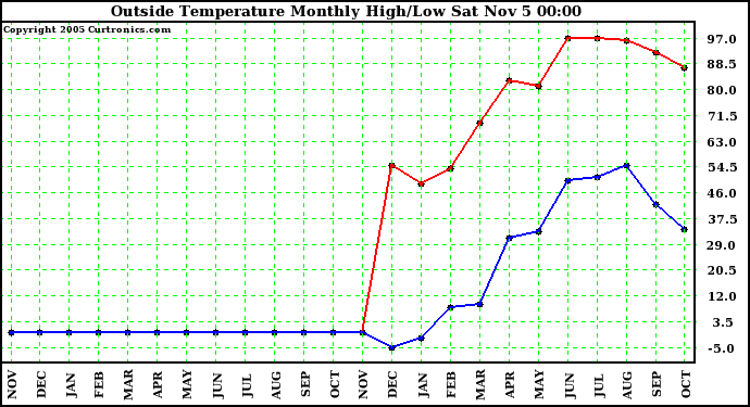  Outside Temperature Monthly High/Low	