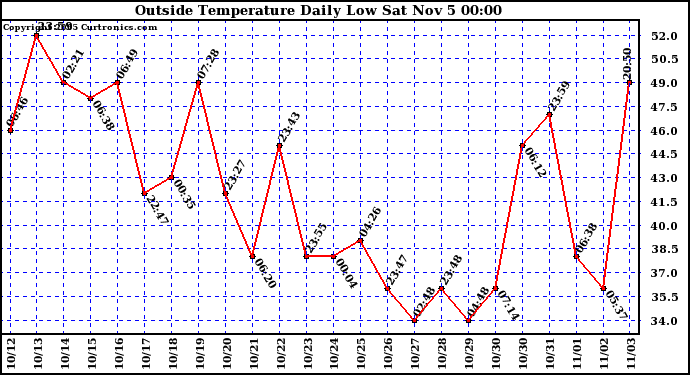  Outside Temperature Daily Low 