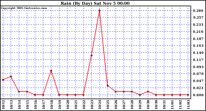  Rain (By Day)				