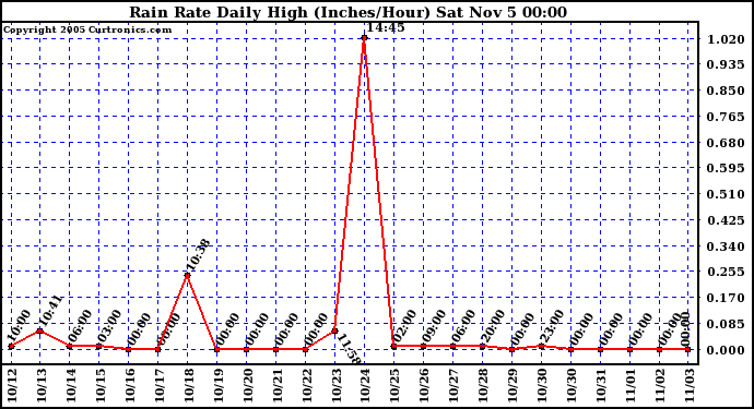  Rain Rate Daily High (Inches/Hour)	