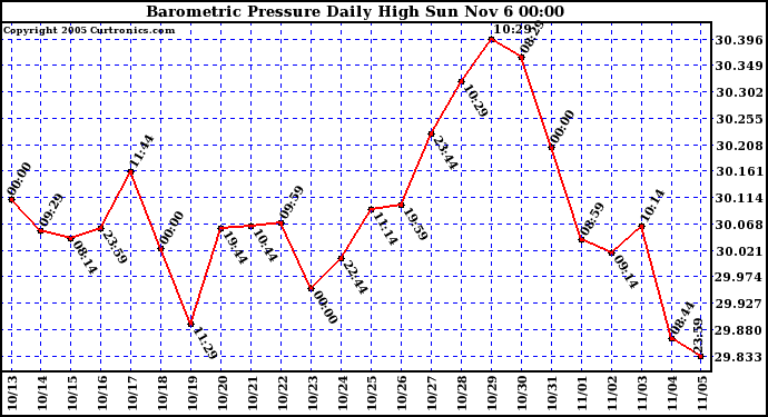  Barometric Pressure Daily High	