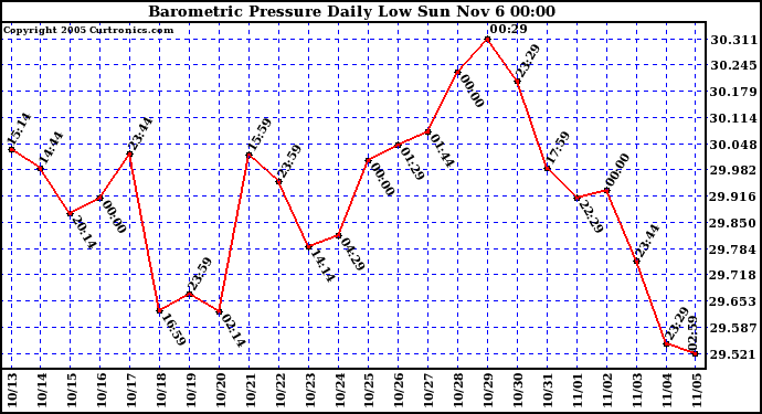  Barometric Pressure Daily Low		