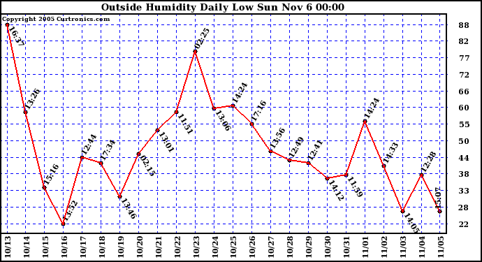  Outside Humidity Daily Low 