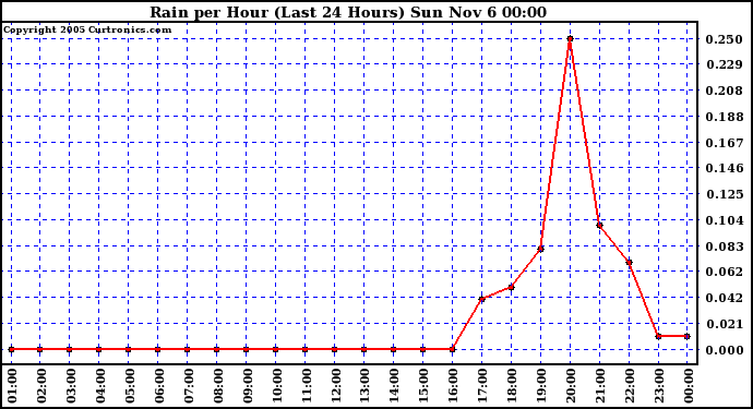  Rain per Hour (Last 24 Hours)		