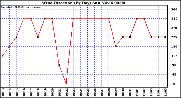  Wind Direction (By Day)		