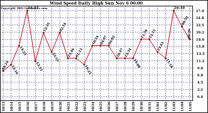  Wind Speed Daily High			