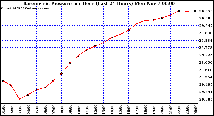  Barometric Pressure per Hour (Last 24 Hours)	 