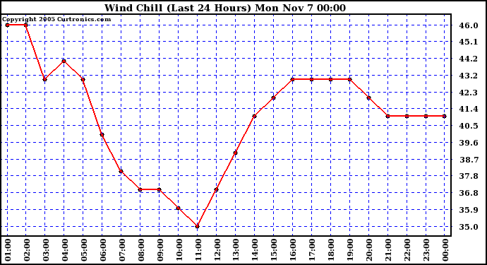  Wind Chill (Last 24 Hours)	