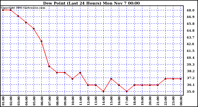  Dew Point (Last 24 Hours)	