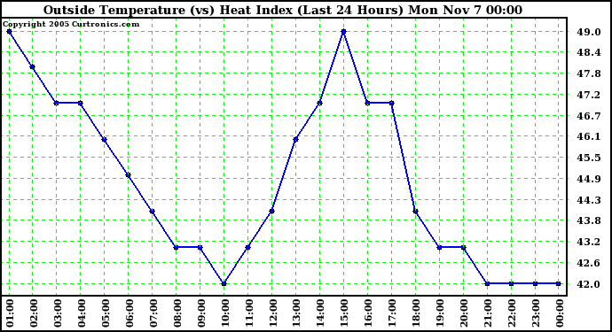  Outside Temperature (vs) Heat Index (Last 24 Hours)	