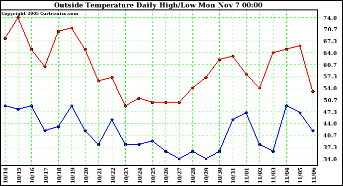  Outside Temperature Daily High/Low	