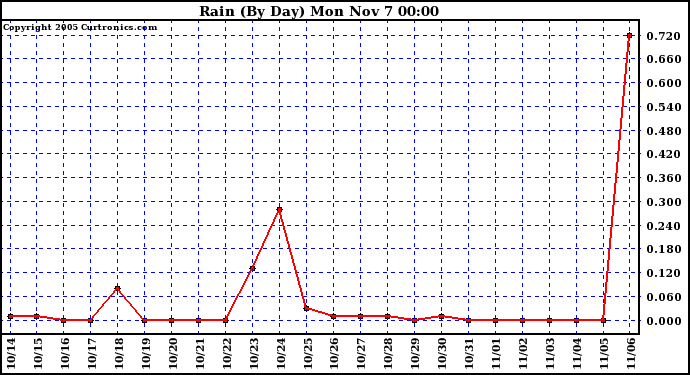  Rain (By Day)				