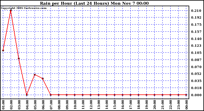  Rain per Hour (Last 24 Hours)		