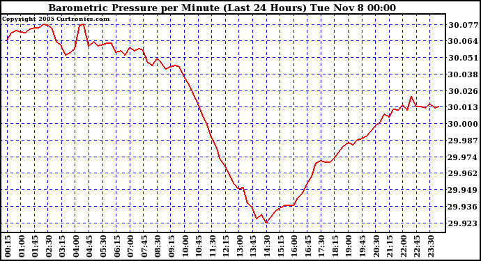  Barometric Pressure per Minute (Last 24 Hours) 