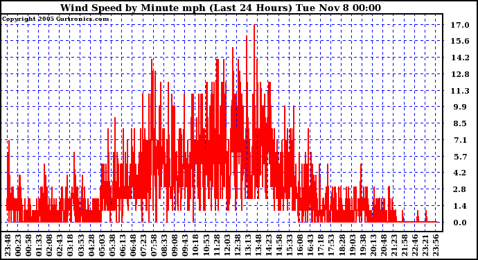  Wind Speed by Minute mph (Last 24 Hours)		