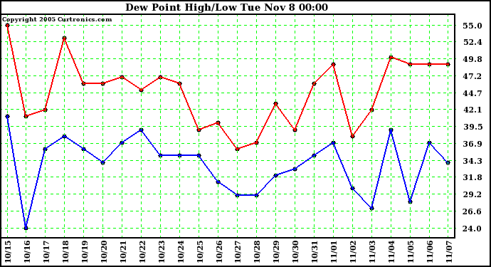  Dew Point High/Low	