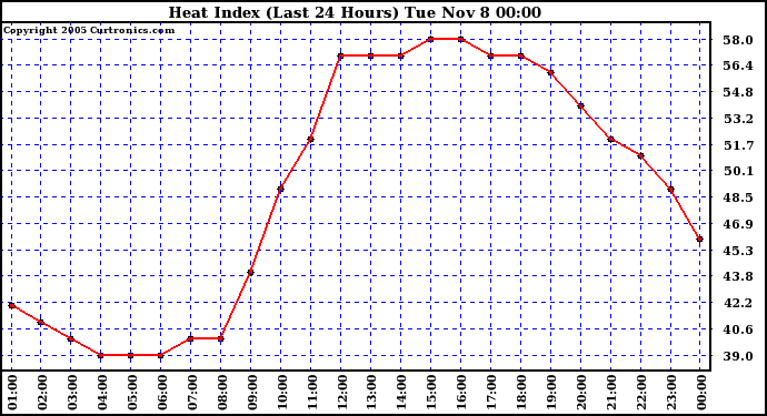  Heat Index (Last 24 Hours)	