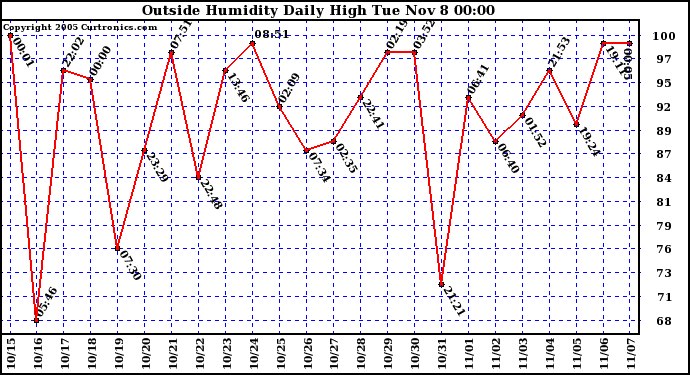  Outside Humidity Daily High	