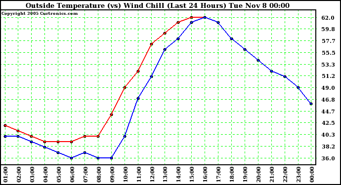  Outside Temperature (vs) Wind Chill (Last 24 Hours) 