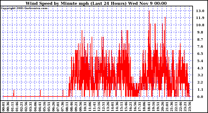  Wind Speed by Minute mph (Last 24 Hours)		