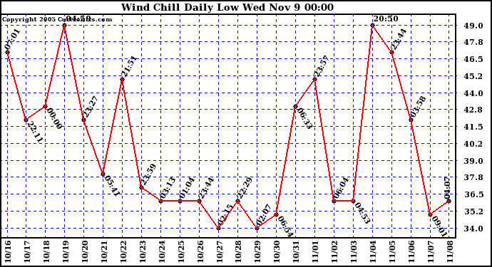  Wind Chill Daily Low 