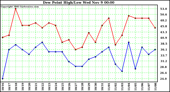  Dew Point High/Low	