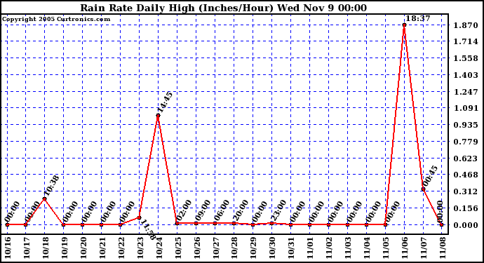  Rain Rate Daily High (Inches/Hour)	