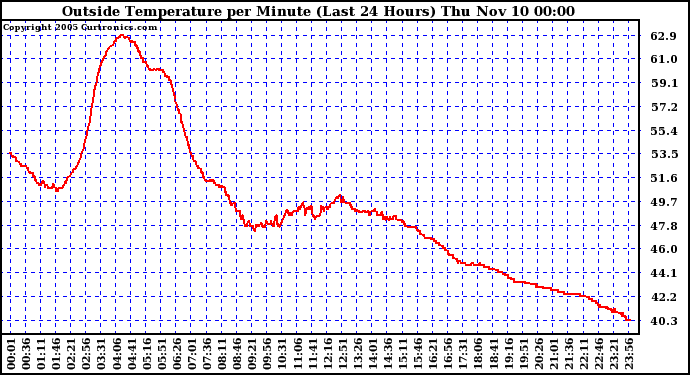  Outside Temperature per Minute (Last 24 Hours)	