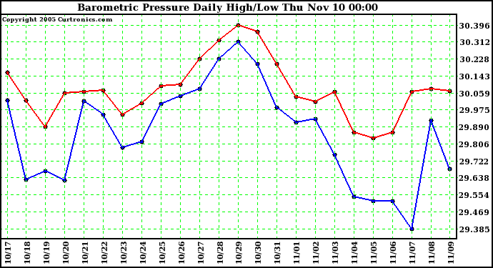  Barometric Pressure Daily High/Low	