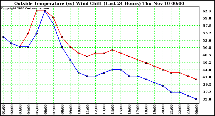  Outside Temperature (vs) Wind Chill (Last 24 Hours) 